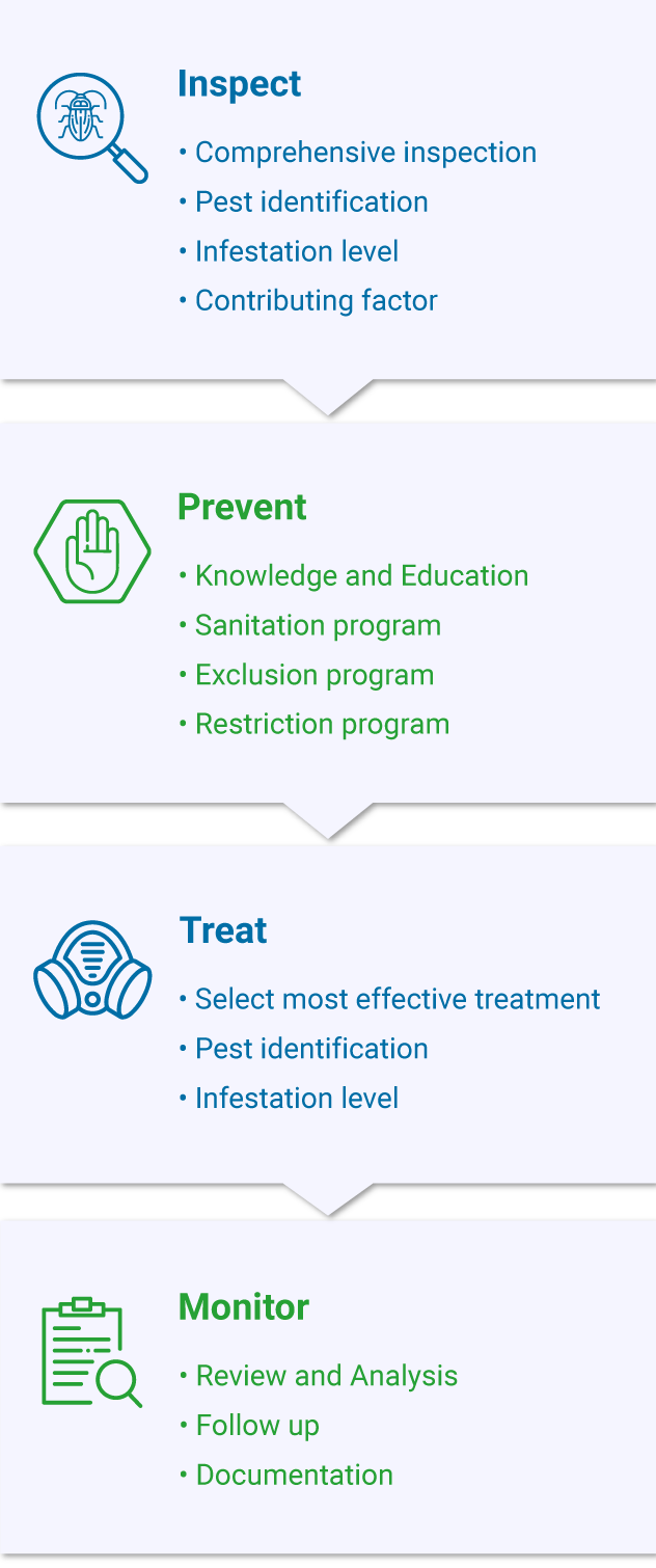 Our Integrated Pest Management Approach