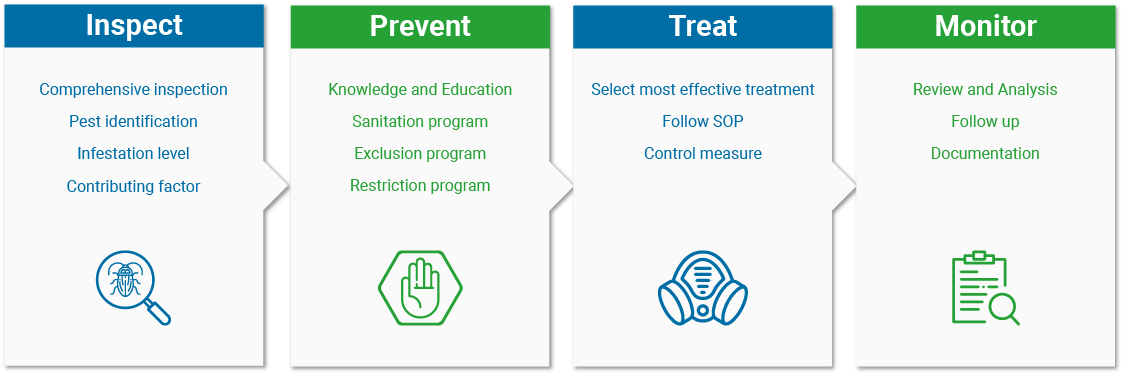 Our Integrated Pest Management Approach